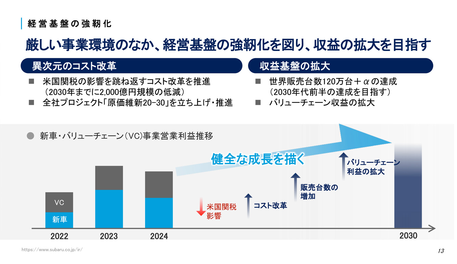 2025方針 経営基盤の強靭化