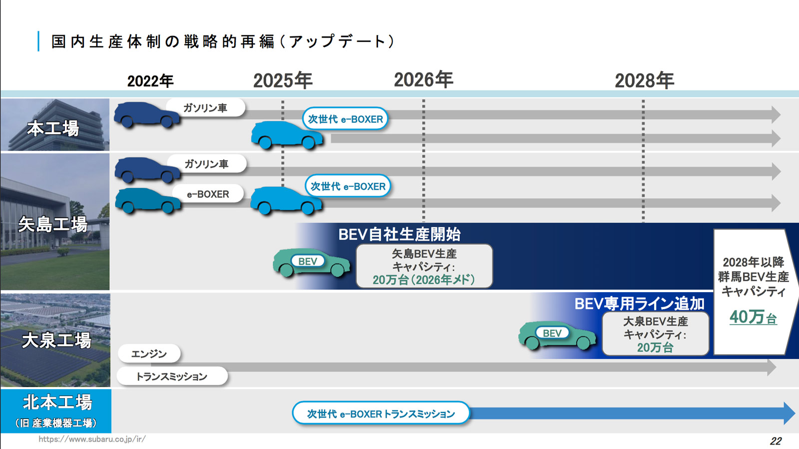 スバル電動化戦略：生産体制