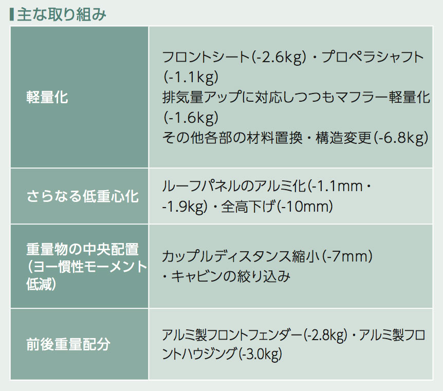 2代目ZD型BRZ 軽量化の取り組み