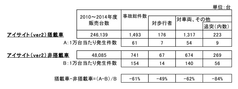 事故件数調査結果