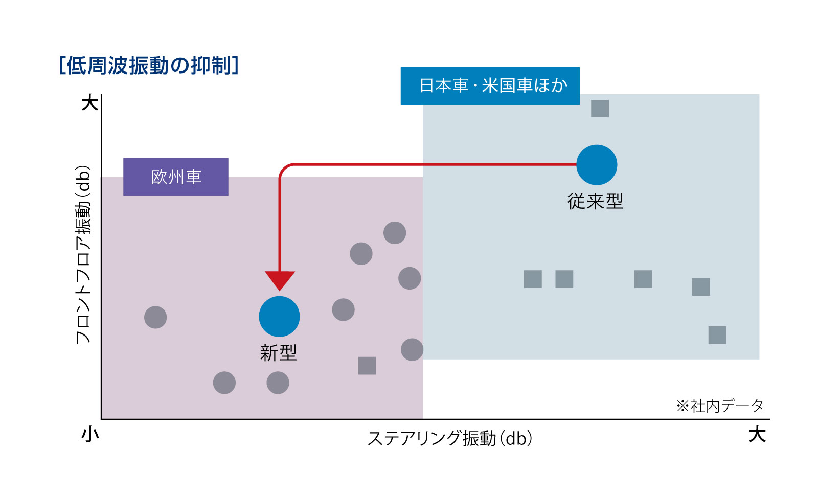 新型インプレッサ フロア共振