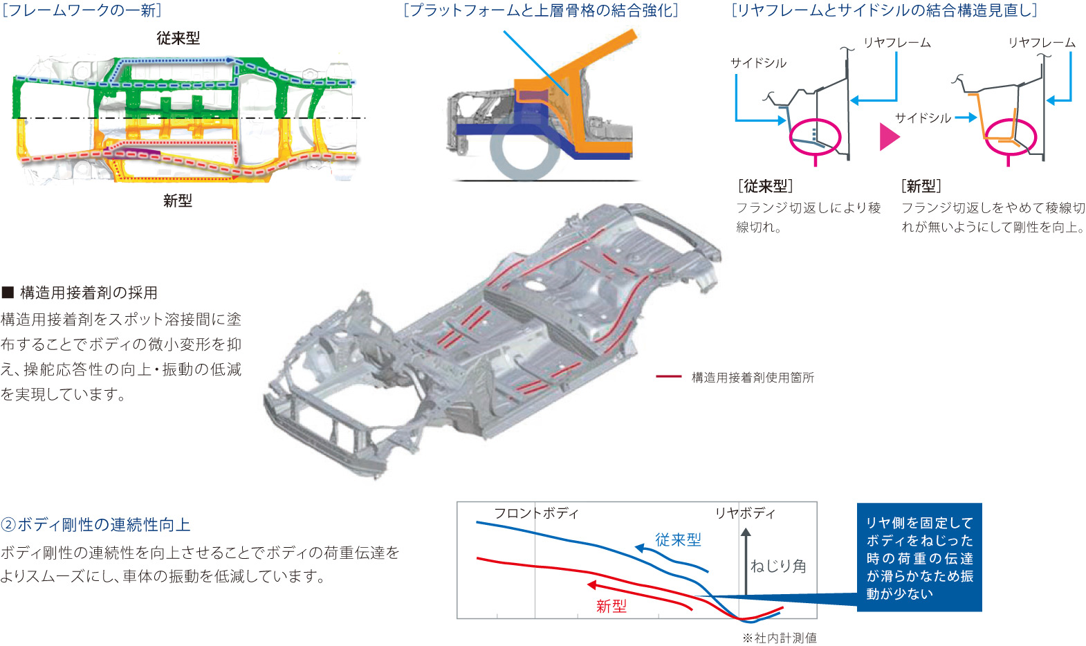 新型インプレッサ シャシー設計