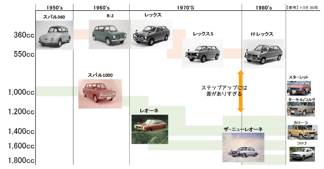 1980年には、レックスとレオーネの車格の差はかなり開いていた