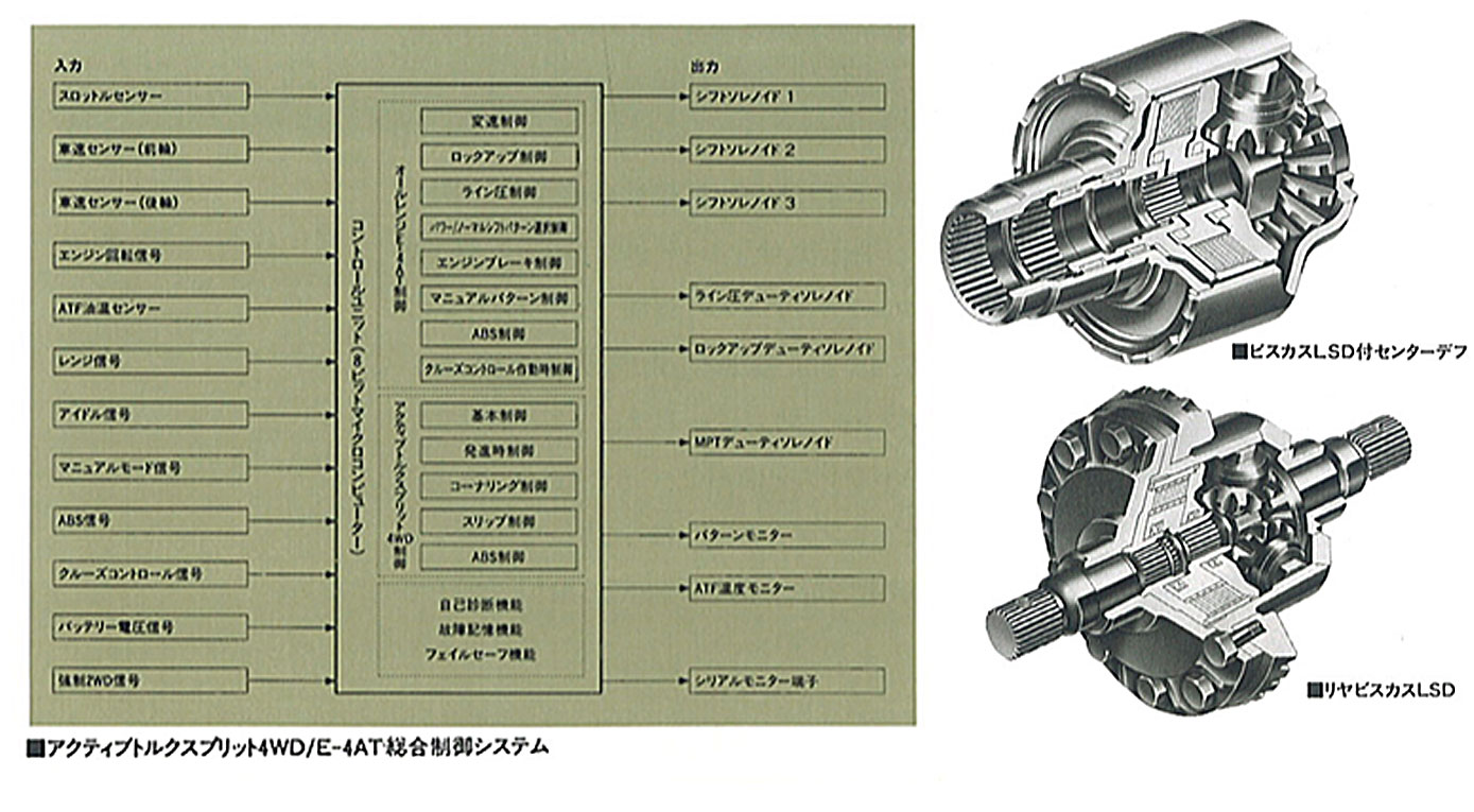 初代レガシィ搭載のアクティブトルクスプリット4WD