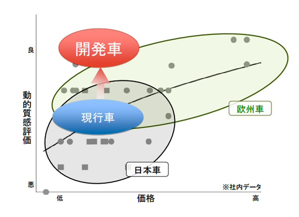 動的質感と価格帯