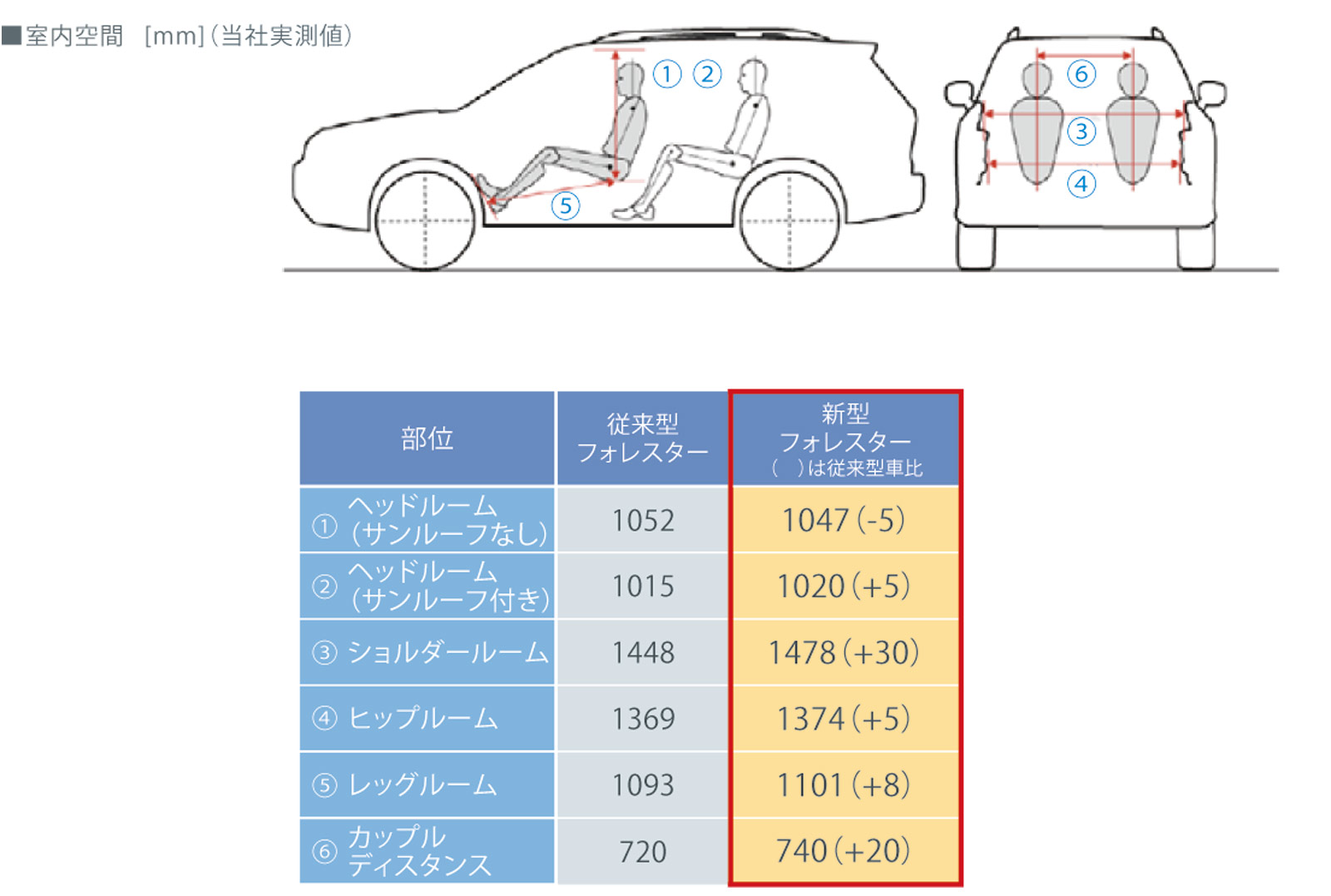 新型フォレスター試乗会