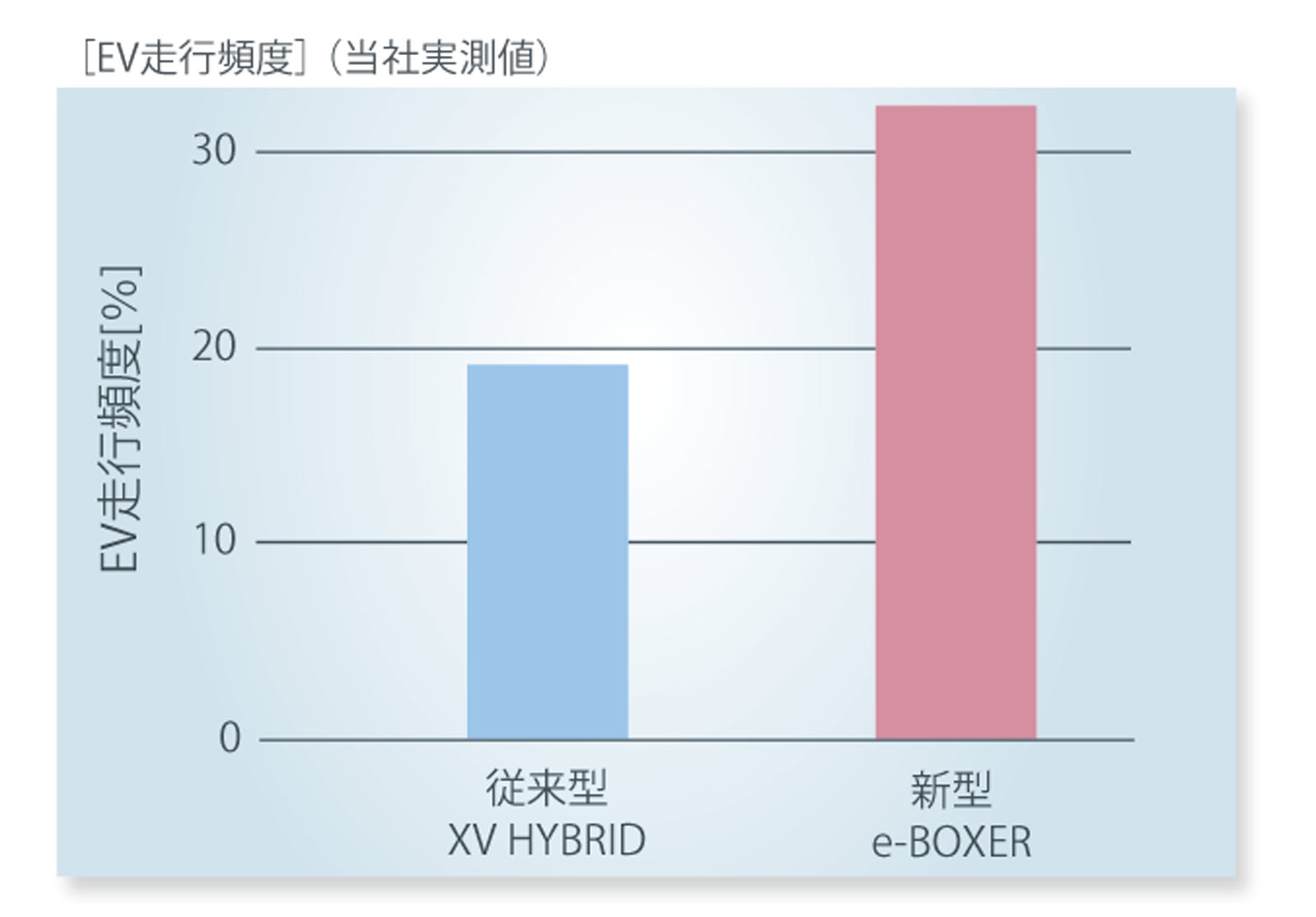 e-BOXER EV走行頻度