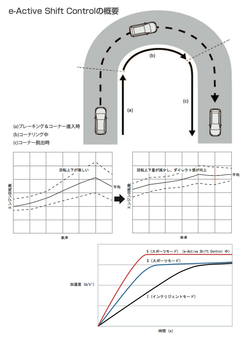 SK後期型フォレスター e-Active Shift Control