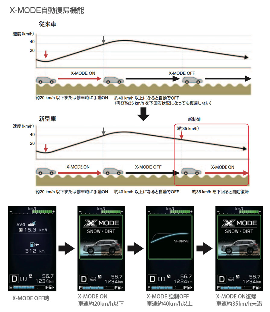 SK後期型フォレスター X-MODE自動復帰機能