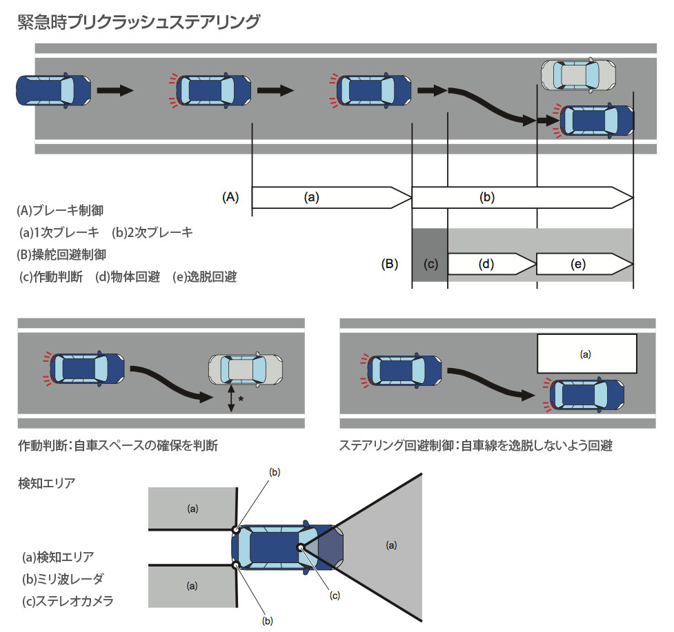 SK後期型フォレスター アイサイトver.4 緊急時プリクラッシュステアリング