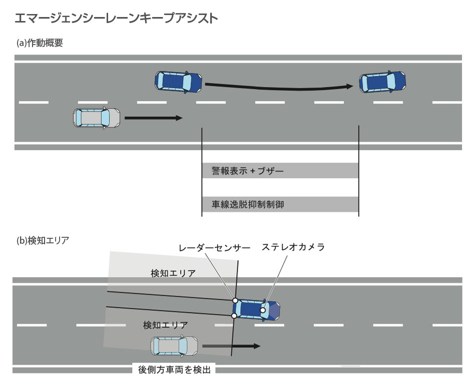 SK後期型フォレスター アイサイトver.4 エマージェンシーレーンキープアシスト