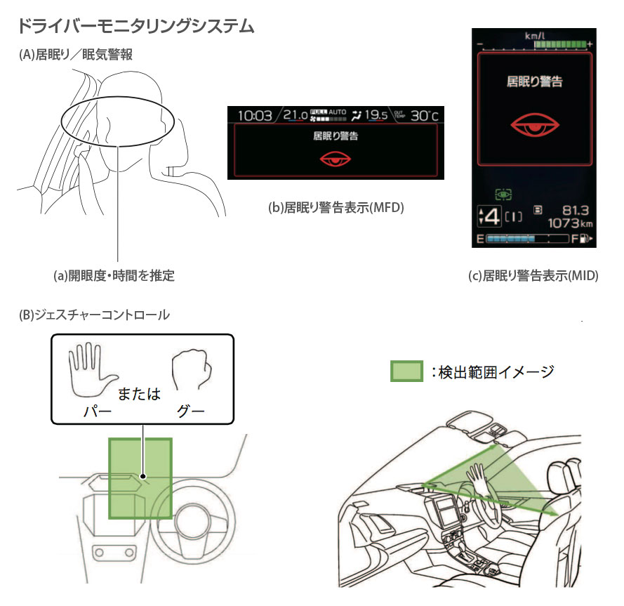 SK後期型フォレスター ドライバーモニタリングシステム