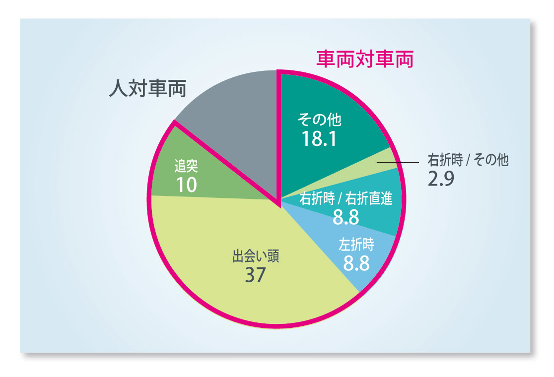 アイサイトver3 事故分析１