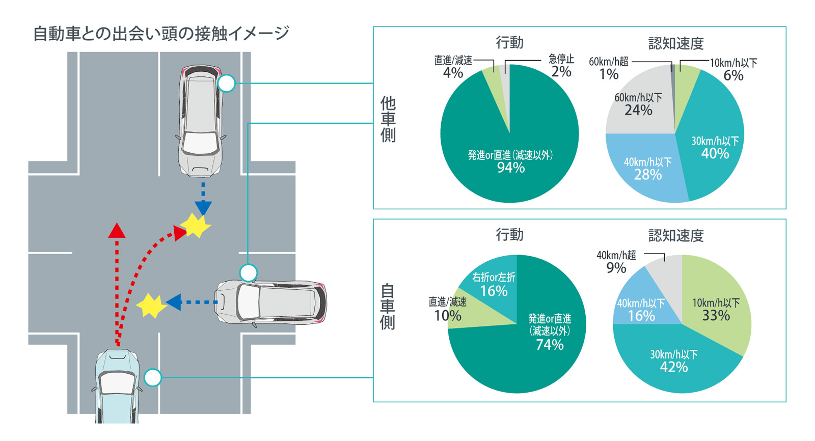 アイサイトver3 事故分析２