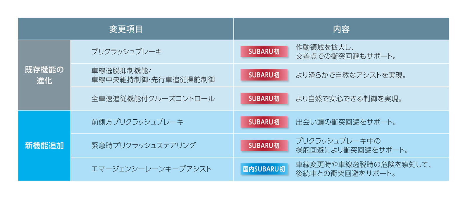 新世代アイサイト 新機能