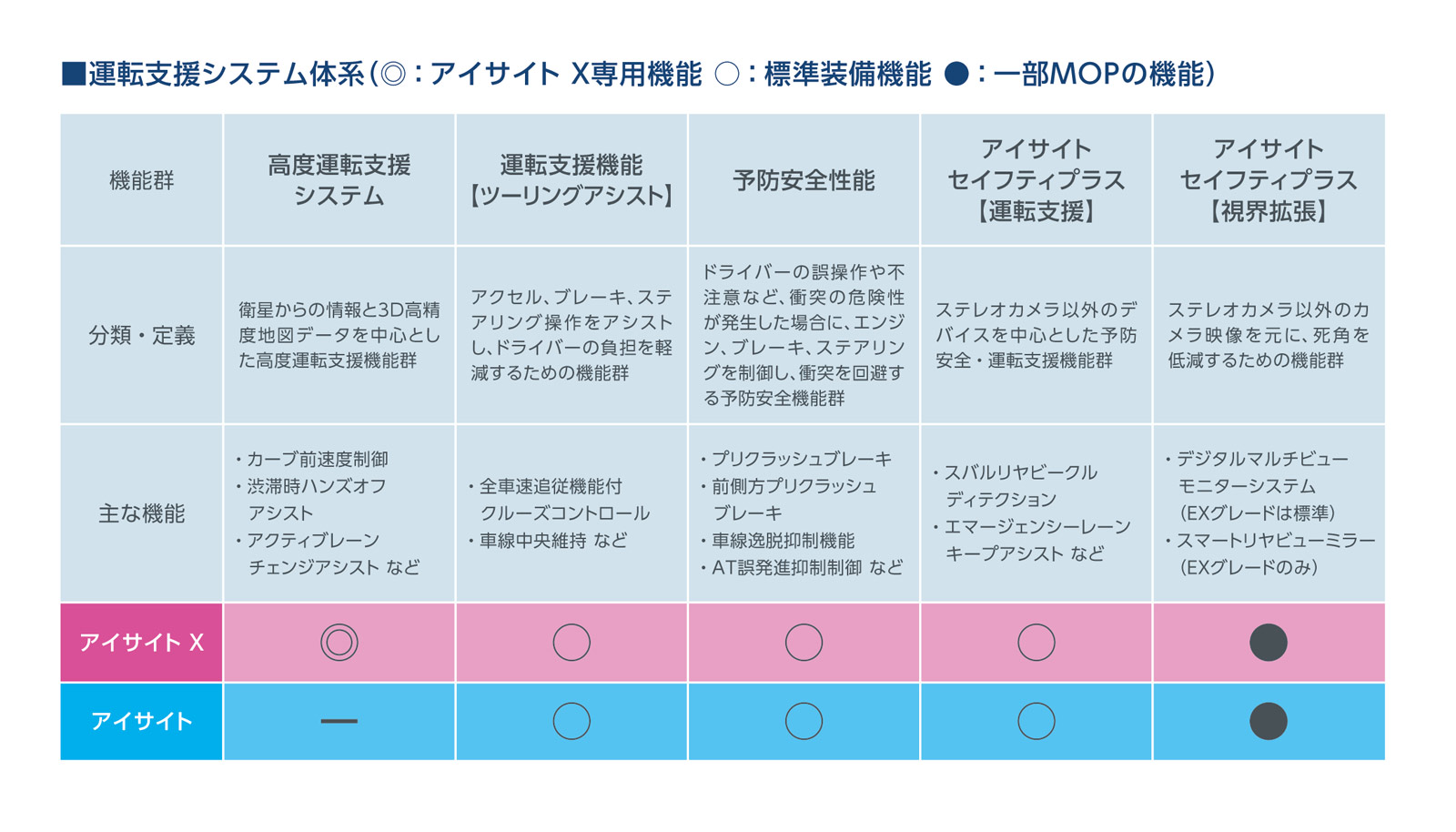 レヴォーグ 新世代アイサイト アイサイトX