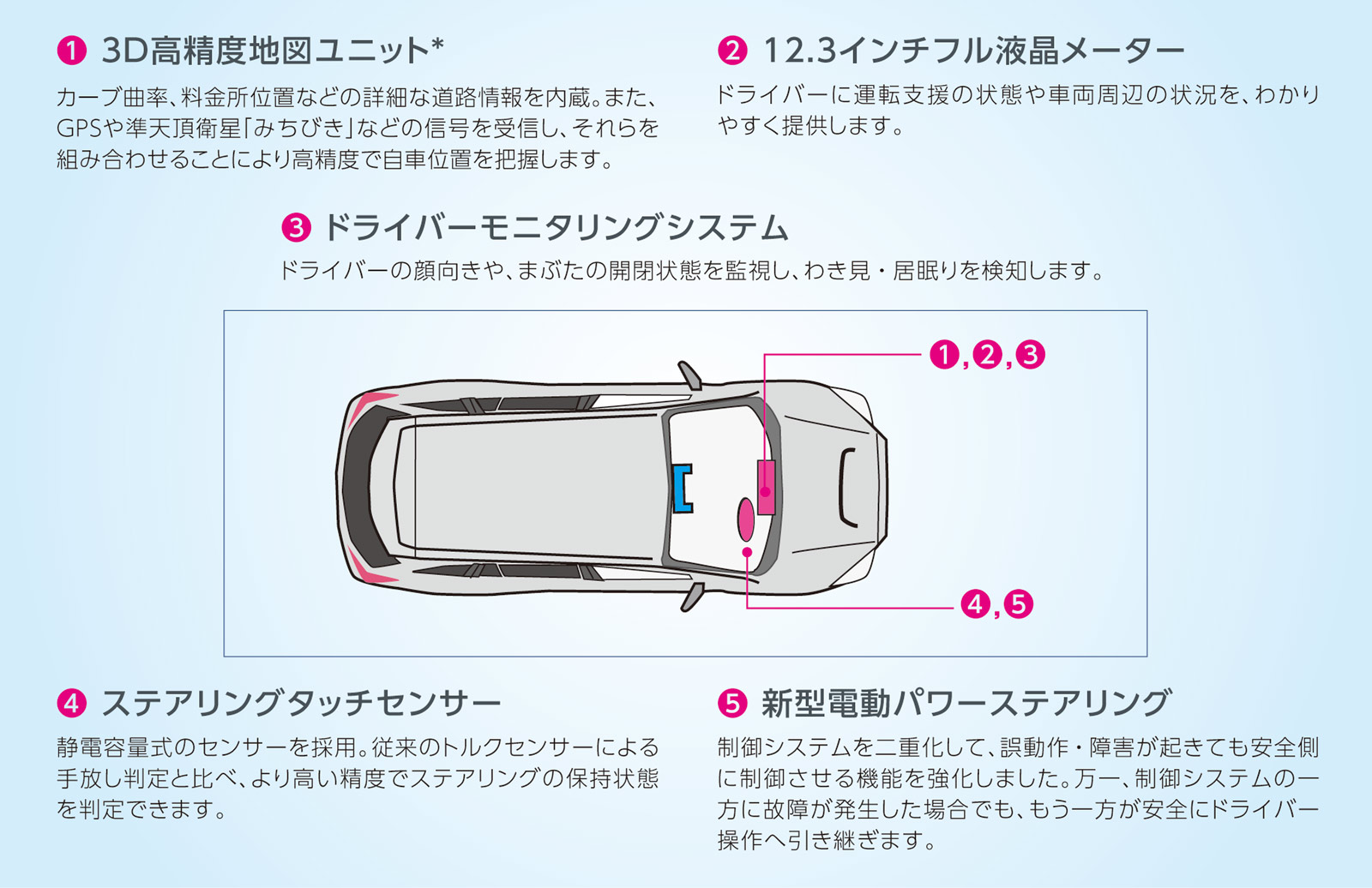 アイサイトX コンポーネント