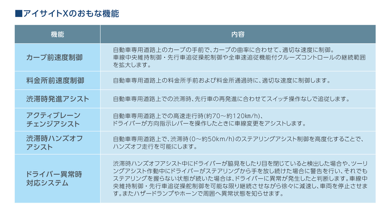 アイサイトX おもな機能