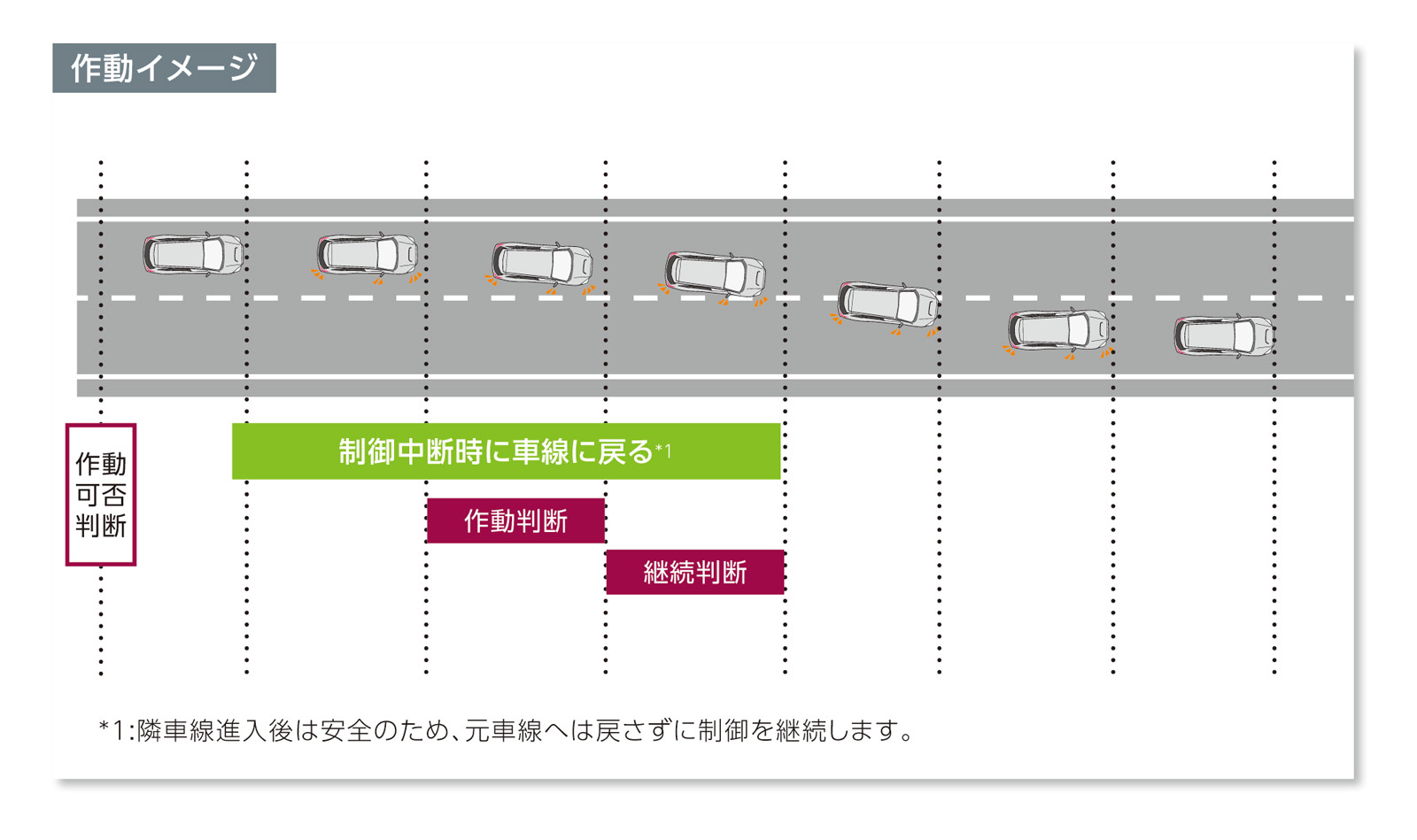 アイサイトX機能紹介 アクティブレーンチェンジアシスト