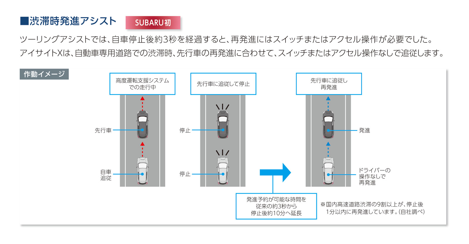 アイサイトX機能紹介 渋滞時発進アシスト