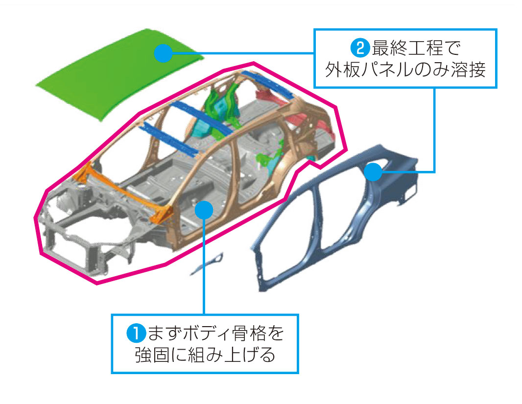 新型レヴォーグ 第2世代SGP インナーフレーム構造