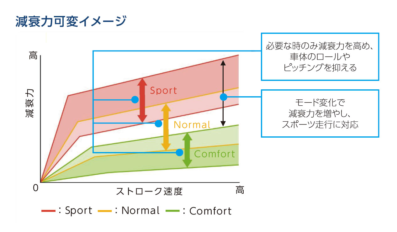 新型レヴォーグ 可変減衰力