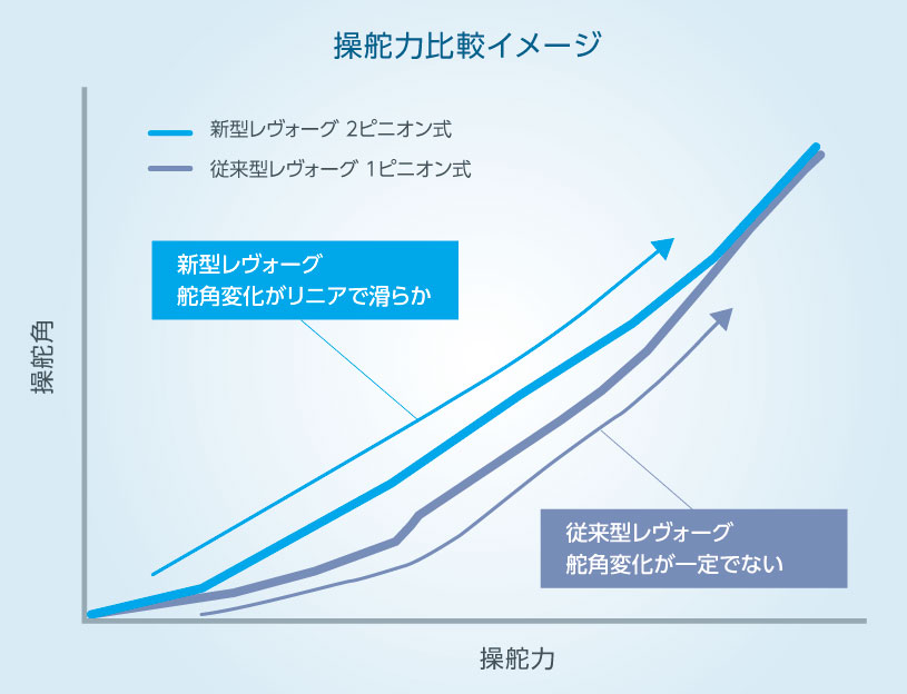 新型レヴォーグ パワステ操舵力比較