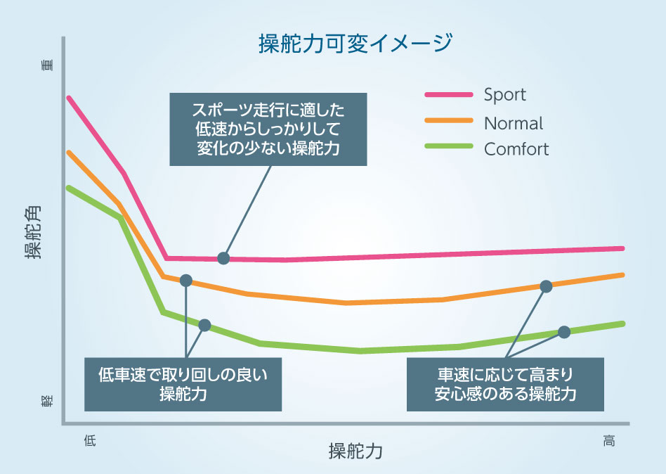 新型レヴォーグ ドライブモードセレクト 電動パワステ