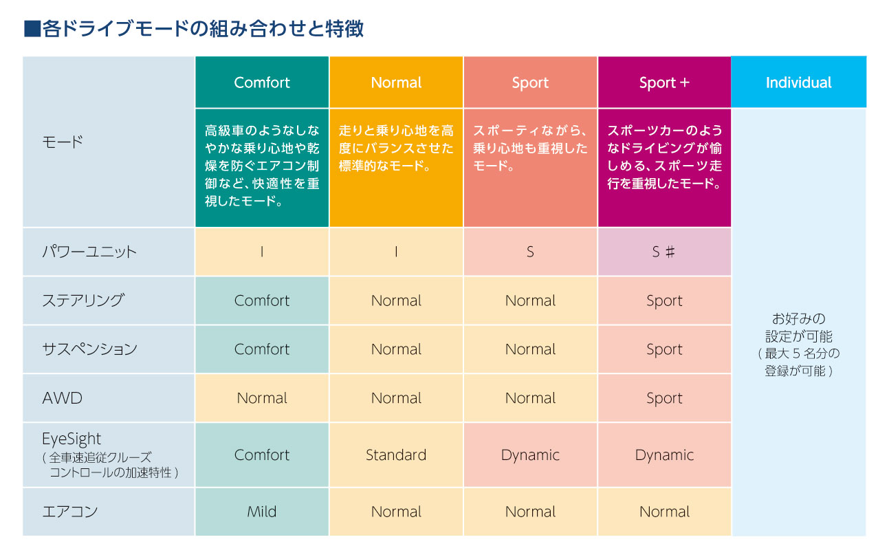 新型レヴォーグ ドライブモードセレクト比較表