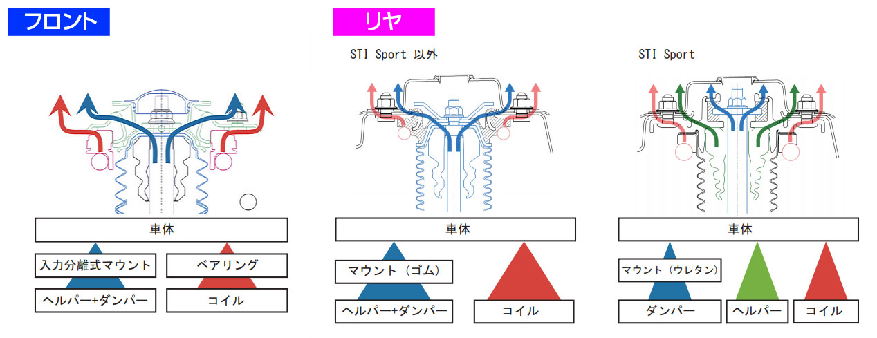 新型レヴォーグ 入力分離式マウント