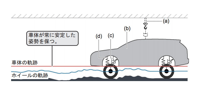 新型レヴォーグ スカイフック理論