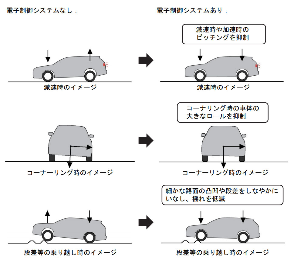 新型レヴォーグ サスペンション制御