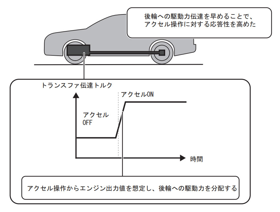 新型レヴォーグ アクティブトルクスプリットAWD制御