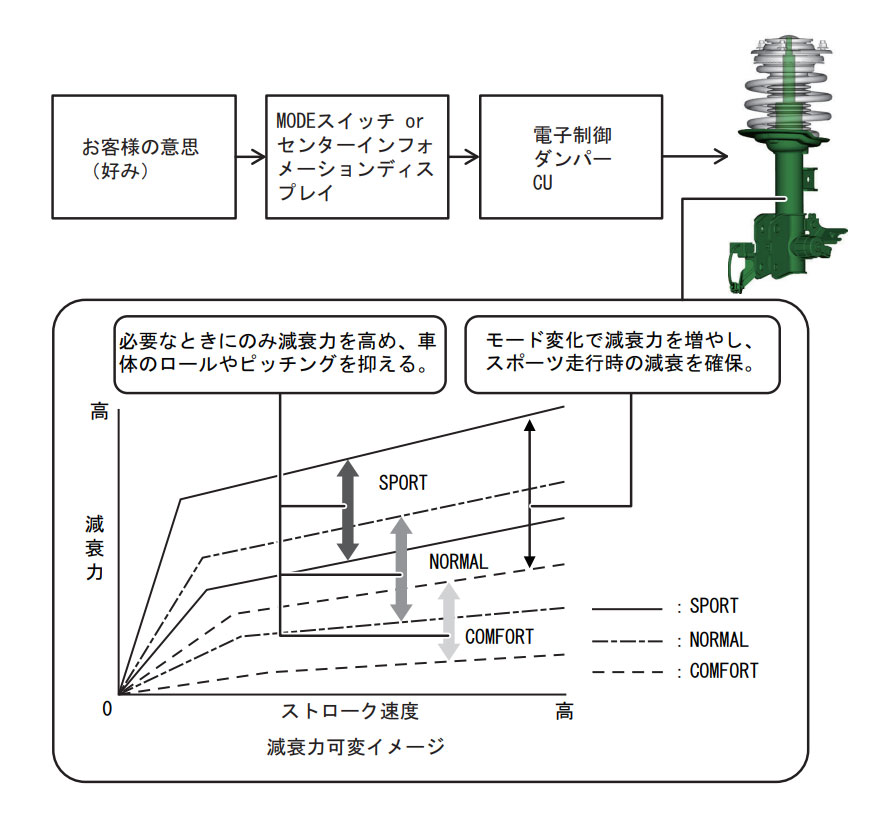 新型レヴォーグ ドライブモードセレクト 電子制御ダンパー