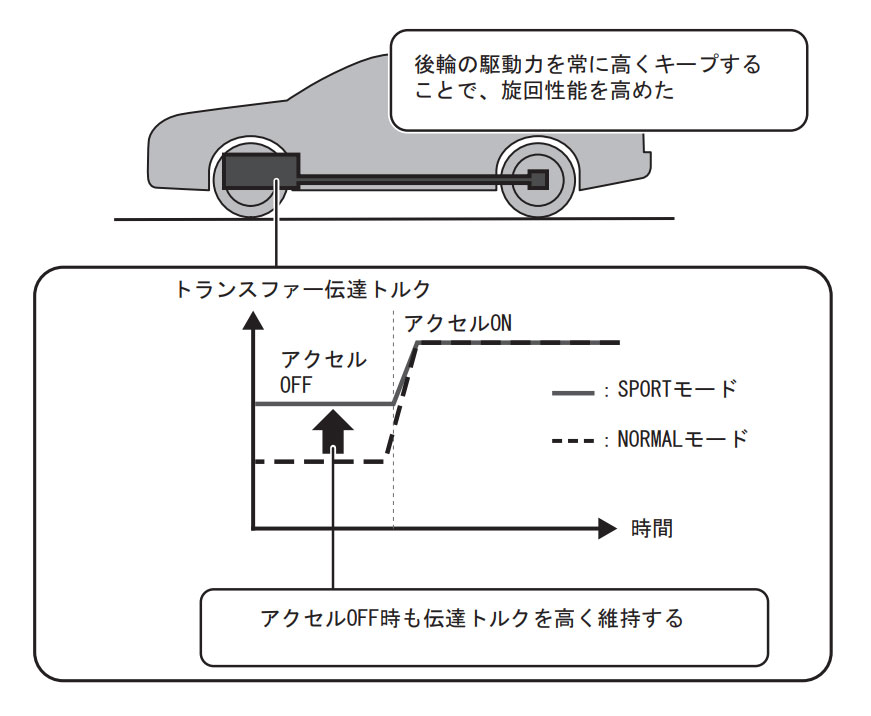 新型レヴォーグ ドライブモードセレクト AWDモードセレクト