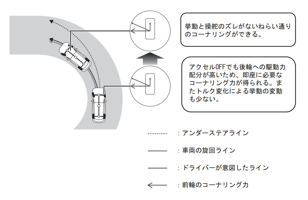 新型レヴォーグ ドライブモードセレクト 摩擦円