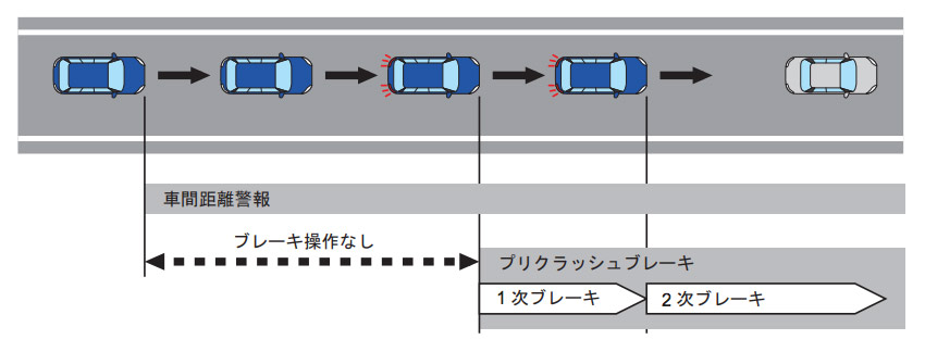 新世代アイサイト プリクラッシュブレーキ