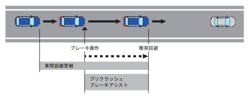 新世代アイサイト プリクラッシュブレーキアシスト