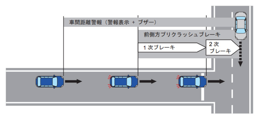 新世代アイサイト 前側方プリクラッシュブレーキ