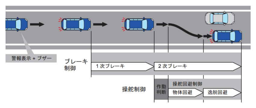 新世代アイサイト 緊急時プリクラッシュステアリング