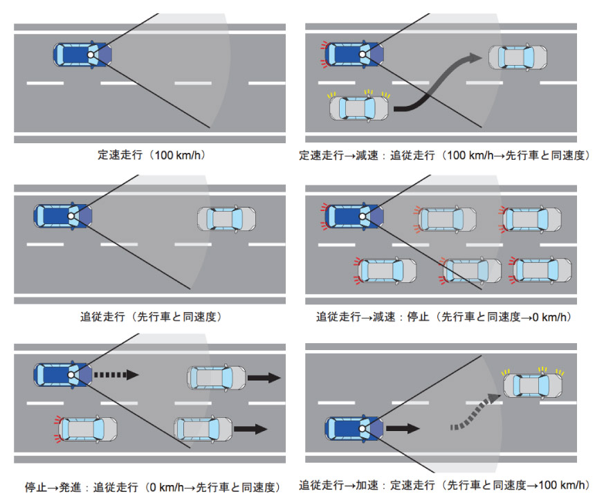 新世代アイサイト 全車速追従機能付きクルーズコントロール