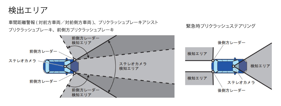 新世代アイサイト 検出エリア