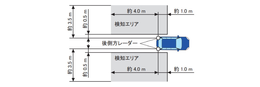 新世代アイサイト 死角車両検知