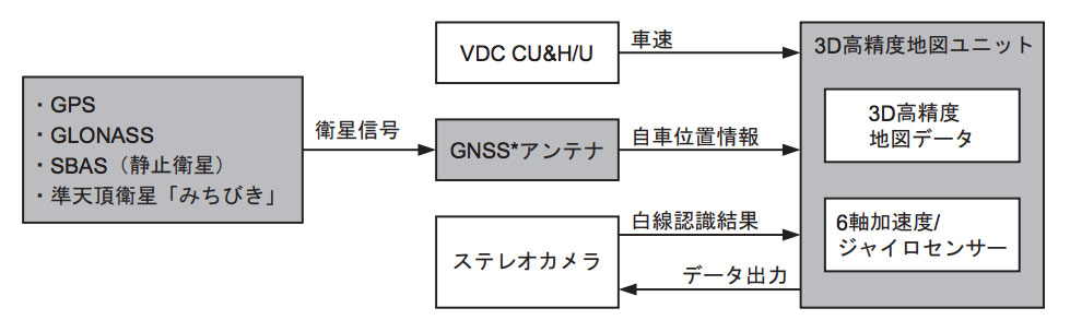 アイサイトX 現在地座標取得