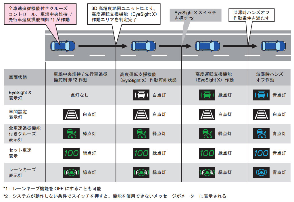 アイサイトX機能紹介 作動プロセス1