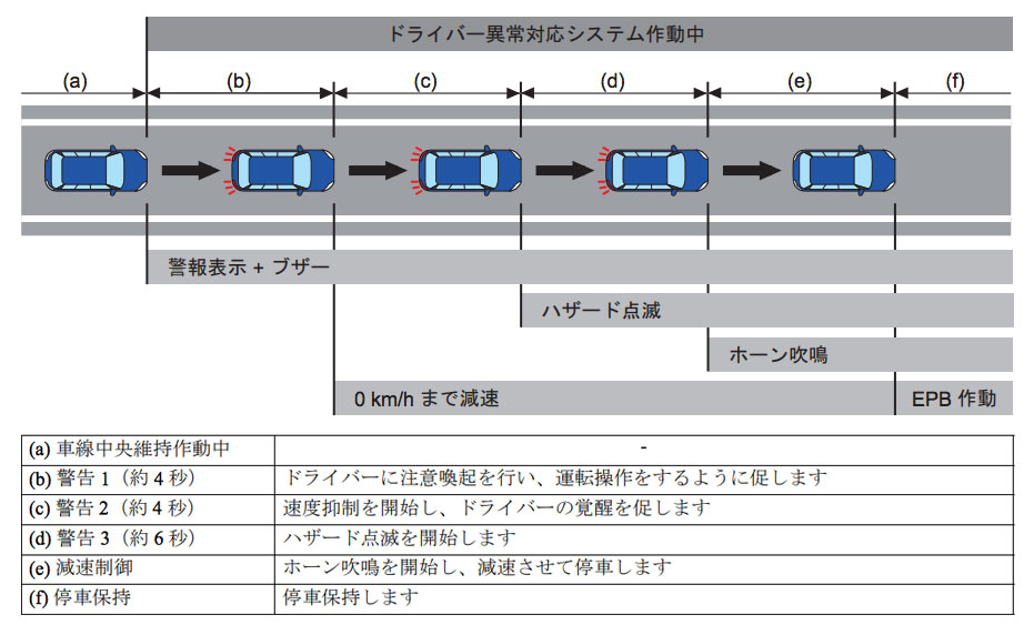 アイサイトX機能紹介 ドライバー異常時対応システム