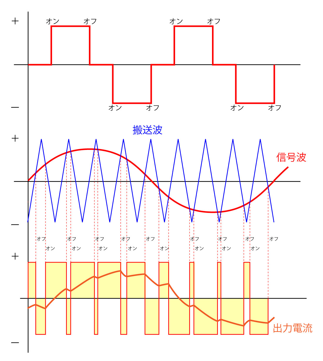 VVVFインバータ原理