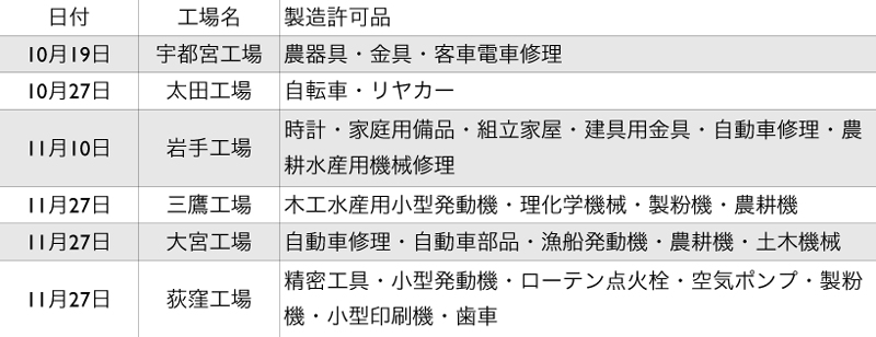 1945年富士産業生産許可品目