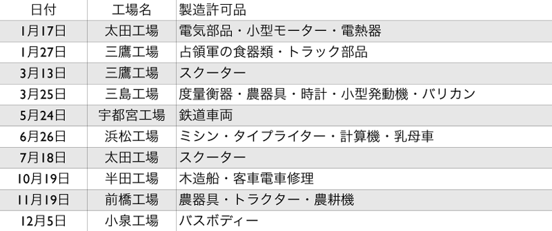 1946年富士産業生産許可品目