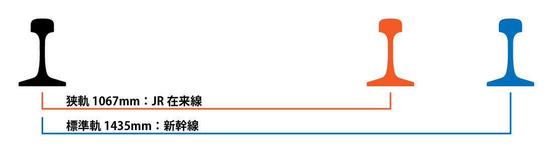 標準軌と狭軌